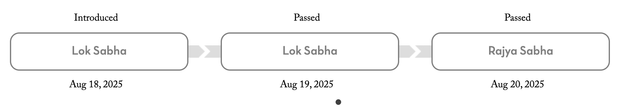 The Indian Institutes of Management (Amendment) Bill, 2025